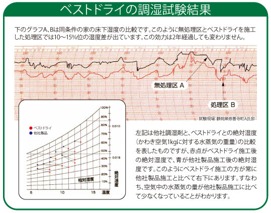 ベストドライの調湿試験結果