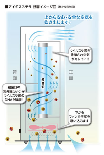 卓上型空気除菌アイギスステラ仕組み